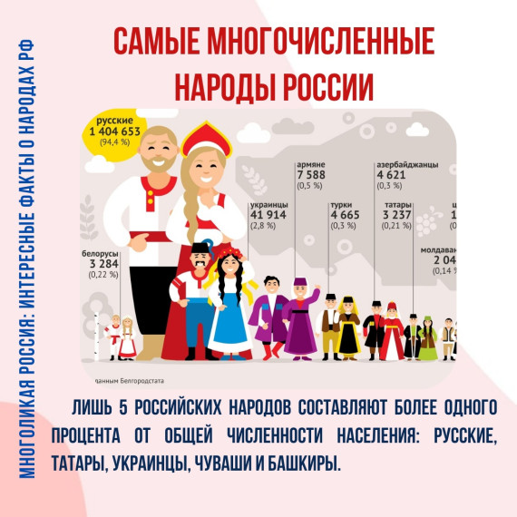 День России: интересные факты о народах России.
